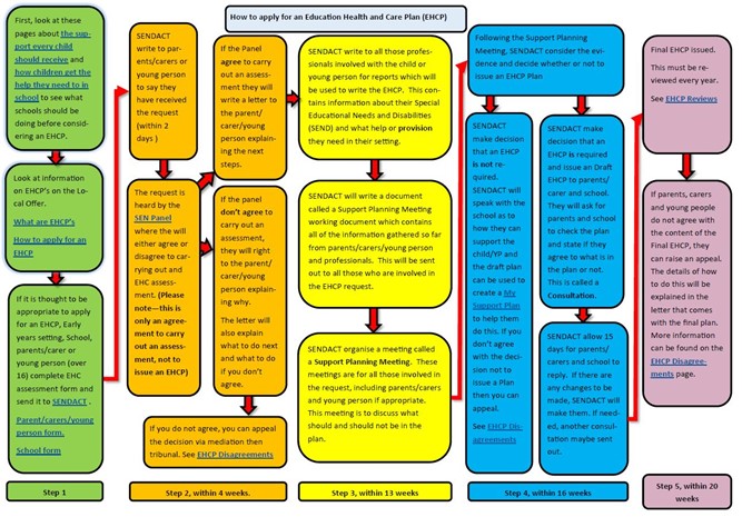 how-to-apply-for-an-ehcp-assessment-education-health-and-care-plans