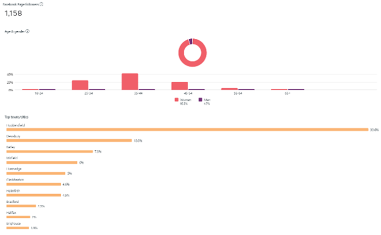 facebook audience 2023