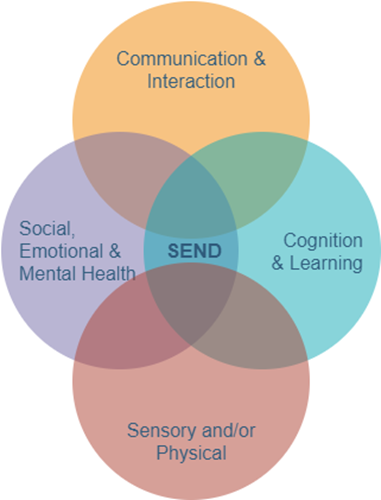 Image showing overlap of 4 areas of SEND