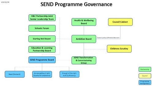 Overview of SEND programme