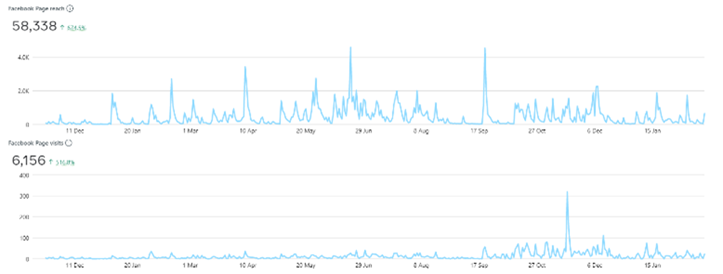 2023 Facebook performance