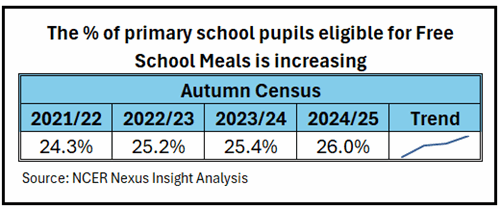 percentage of pupils eligible for free school meals