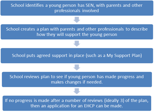 Graphic explaining the process of applying for an EHCP - this information is also explained in the drop down box below the graphic.