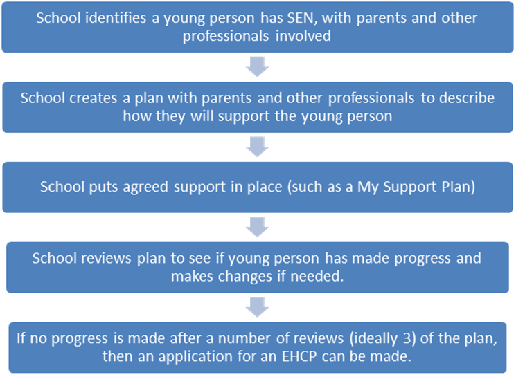 How to apply for an EHCP assessment Education, Health and Care Plans