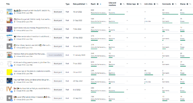 Facebook posts performance