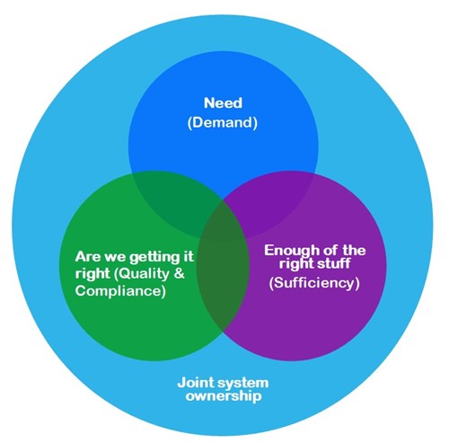 Graphic showing how demand, sufficiency, quality and compliance all work together