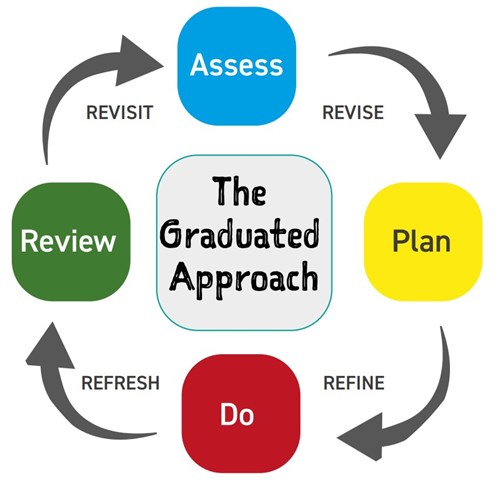 Diagram showing the cycle of the graduated approach - asses, plan, do, review