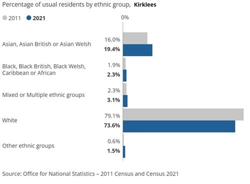 Graph showing percentage of usual residents by ethnic group