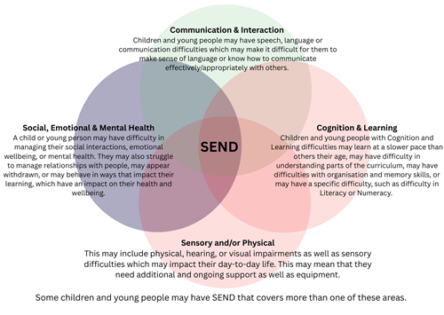 The image shows the 4 main areas of SEND and a brief description Communication and Interaction - Children and young people may have speech, language or communication difficulties which may make it difficult for them to make sense of language or know how to communicate effectively/appropriately with others. Social, Emotional and Mental Health - A child or young person may have difficulty in managing their social interactions, emotional wellbeing, or mental health. They may also struggle to manage relationships with people, may appear withdrawn, or may behave in ways that impact their learning, which have an impact on their health and wellbeing. Cognition and Learning - Children and young people with Cognition and Learning difficulties may learn at a slower pace than others their age, may have difficulty in understanding parts of the curriculum, may have difficulties with organisation and memory skills, or may have a specific difficulty, such as difficulty in Literacy or Numeracy. Sensory and/or Physical - This may include physical, hearing, or visual impairments as well as sensory difficulties which may impact their day-to-day life. This may mean that they need additional and ongoing support as well as equipment.