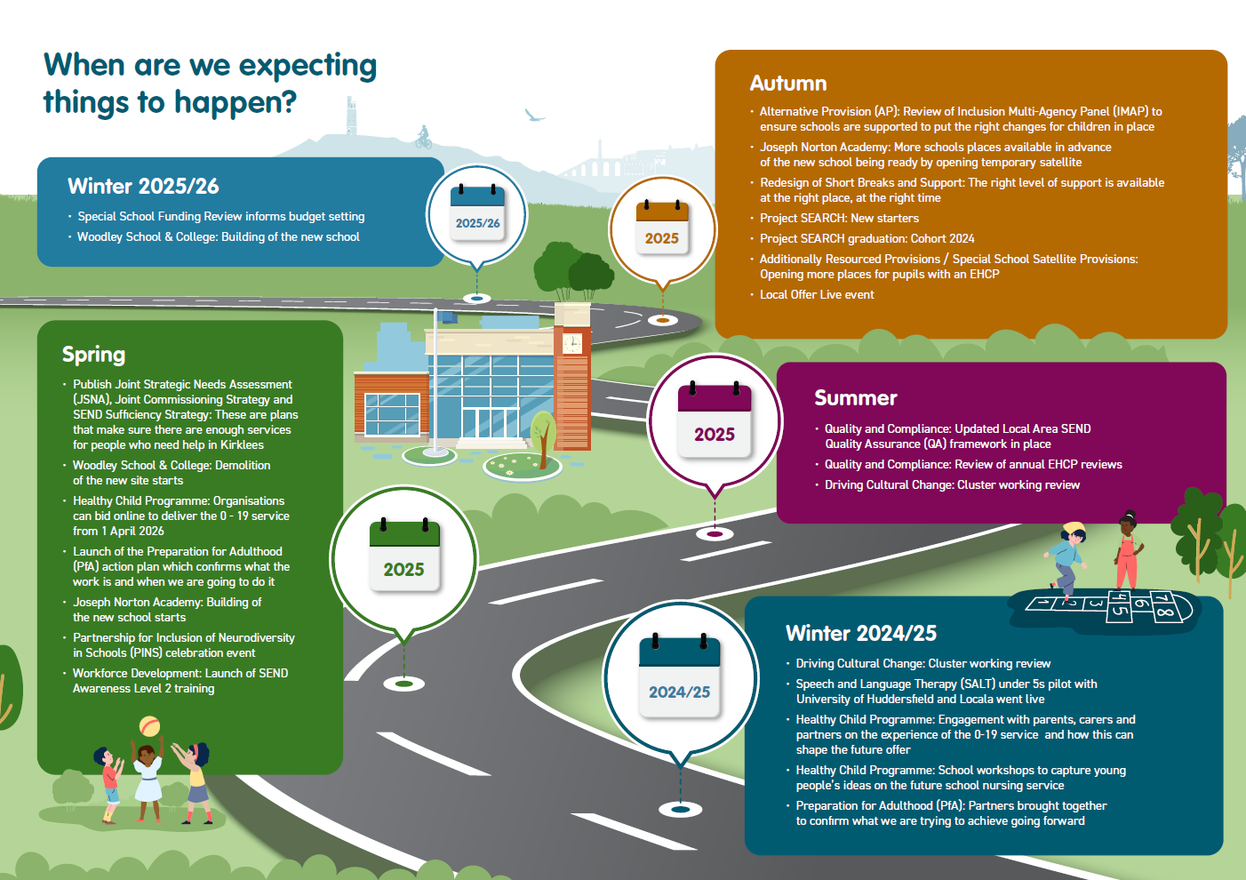 Roadmap showing what we are doing in Kirklees over 2025