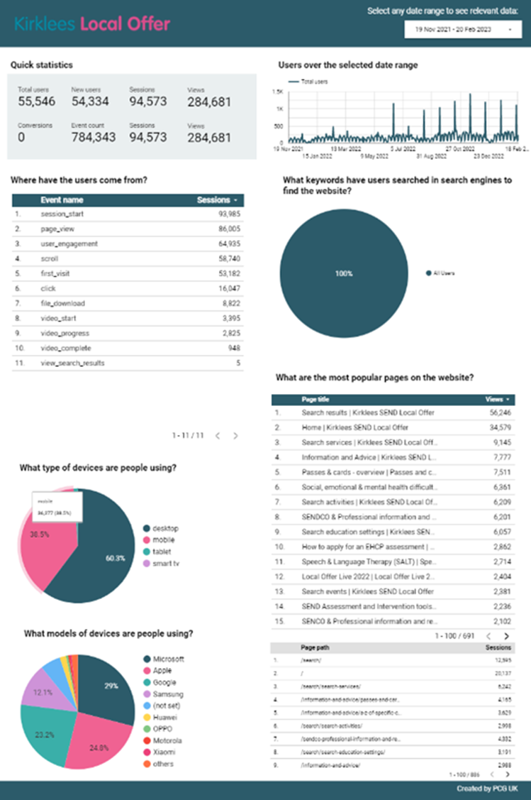 Local Offer performance report for 2023.  Showing over 284,000 users